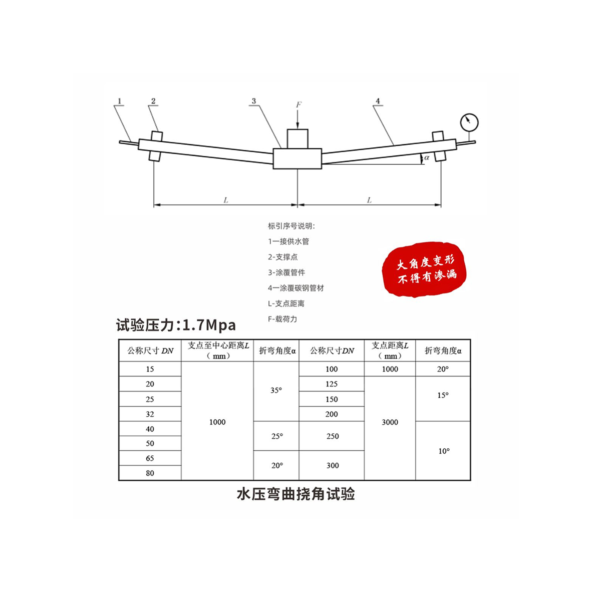 大角度變形 不得有滲漏